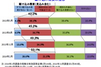 消費税増税前の駆け込みの発生、「自動車・同部品小売」が86.0%と最多…帝国データバンク 画像