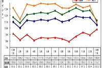 1月のマレーシア鉱工業指数、前年同月比3.7%の上昇に 画像