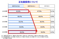 正社員の採用計画調査、4年連続で改善傾向…帝国データバンク 画像