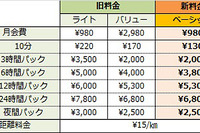 カレコ・カーシェアリング、利用料金の値下げを発表 画像