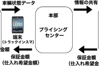 カーセブン、iOS端末を使ったトラック中古車査定システムを開発 画像