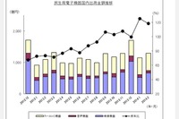 カーAVC機器、カーナビなどが好調で18.6%増と7カ月連続プラス…2月JEITA調べ 画像