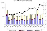 カーAVC出荷実績、カーナビが26%増で7か月連続のプラス…2月 JEITA調べ 画像