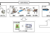 トヨタ自動車など、世界初となる銅資源のCar to Carリサイクル技術を開発 画像