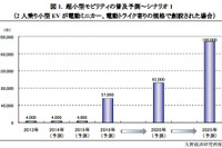 超小型モビリティ、2013年国内販売台数は4000台…矢野経済調べ 画像