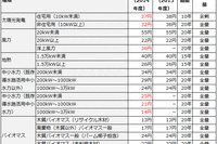経済産業省、2014年度の再生可能エネルギー買取価格と賦課金単価を決定 画像