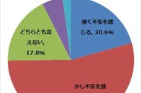 自動運転、4人に3人が「不安を感じる」…インターネットコム調べ 画像