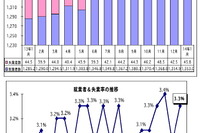 1月のマレーシア失業率、前月比0.3ポイント上昇し3.3%に 画像