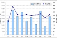 リコール届出対象台数が2倍以上に増加、大規模リコールが2件…2012年度国土交通省調べ 画像