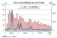 東日本大震災関連倒産、前年度から約4割減少…2013年度 東京商工リサーチ 画像