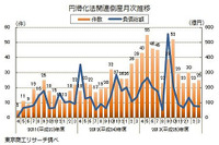 中小企業金融円滑化法適用後の倒産、4割増の433件…2013年度 東京商工リサーチ 画像