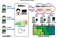 トヨタ、農業IT管理ツール「豊作計画」を開発…米作りにも「カイゼン」を 画像
