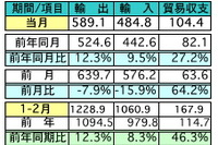 2月の輸出、前年同月比で12.3%の増加…マレーシア 画像