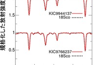 太陽とそっくりな星発見…京都大理学研究科付属天文台を中心とする研究グループ 画像