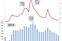 企業倒産、負債総額が24年ぶりの3兆円割れ…2013年度東京商工リサーチ 画像