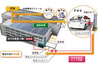 シンテックホズミ、太陽光発電からで充電したPHVバッテリーの電力を非常用電源に利用するシステムを構築 画像