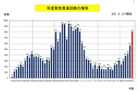 航空自衛隊の緊急発進、24年ぶりに800回超、対中国機・対ロシア機が急増…2013年度 画像