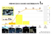 夕暮れ時のヘッドライト早期点灯は1割…おもいやりライト運動事務局調べ 画像