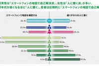 道に迷った時、男性はスマホで地図確認、女性は人に聞く…ゼンリン調べ 画像