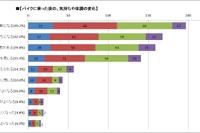 女性ライダー「仕事のストレス発散になる」...バイク王バイクライフ研究所実態調査 画像