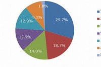 自動運転車の購入希望者5割、敬遠派も多数…オークネット調べ 画像