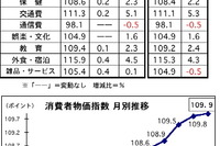 3月のマレーシア消費者物価、前月比で0.1%アップ 画像