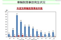 大型車のホイール・ボルト折損による車輪脱落事故が増加傾向…国土交通省が注意喚起 画像