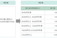 三井ダイレクト損保、自動車保険のインターネット契約割引を最大1万円に拡大 画像