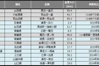 鉄道の災害運休区間、路線廃止で大幅減…4月末 画像