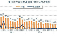 東日本大震災関連倒産は15件、24か月連続マイナス…4月 東京商工リサーチ 画像