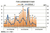 中小企業金融円滑化法適用後の倒産、3か月連続のマイナス…4月 東京商工リサーチ 画像