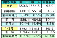 マレーシア3月の輸出、前年比8.4%の増加…対日輸出は0.9%減に 画像