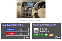 日産カーウイングス、ガソリン価格情報を提供 画像
