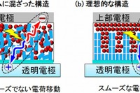 産業技術総合研究所、有機薄膜太陽電池の変換効率を2.2倍に向上 画像