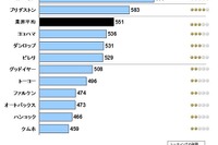 冬タイヤ満足度、ミシュランが11年連続1位…J.D. パワー 画像