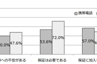 自動車の修理保証サービス、7割が必要と回答…オークネット調べ 画像