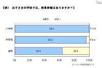 授業参観「出席してよかった」95%、土曜日の実施が多い傾向 画像