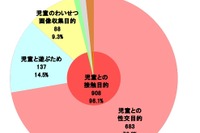 コミュニティサイトによる児童被害、スマホ利用が過去最大に 画像