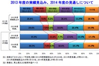 2014年度の業績見通し、「増収増益」予想が3割…帝国データバンク調べ 画像