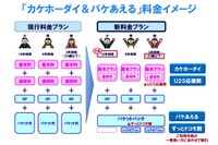 ドコモの新料金プラン、5日間で予約50万件 画像