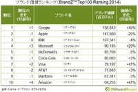 世界ブランドランキング、Google が4年ぶりトップ…トヨタは26位 画像