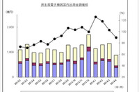 カーAVC出荷実績、カーナビ好調、9か月連続のプラス…4月 JEITA調べ 画像