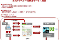 楽天トラベル、法人向け一括精算サービスに国内レンタカー予約を追加 画像