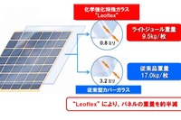 旭硝子、超軽量ソーラーパネルを販売開始…特殊ガラス採用で重量は約半分 画像