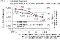 交通事故傷害保険・ファミリー交通傷害保険、保険料値下げへ 画像