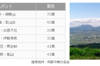 女性ライダーが行きたいパワースポット、1位は阿蘇山…バイク王調べ 画像