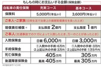 年5000円で2億円までカバー…まさかのための“自転車保険”登場 画像