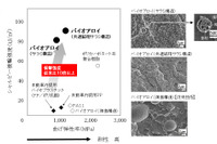 トヨタ紡織、バイオ樹脂アロイの研究でポリマー材料フォーラム優秀発表賞 画像