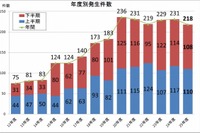 大手私鉄16社での暴力行為、6年連続で200件超える 画像