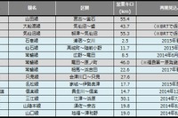 鉄道の災害運休区間、前月末と変わらず…5月末 画像
